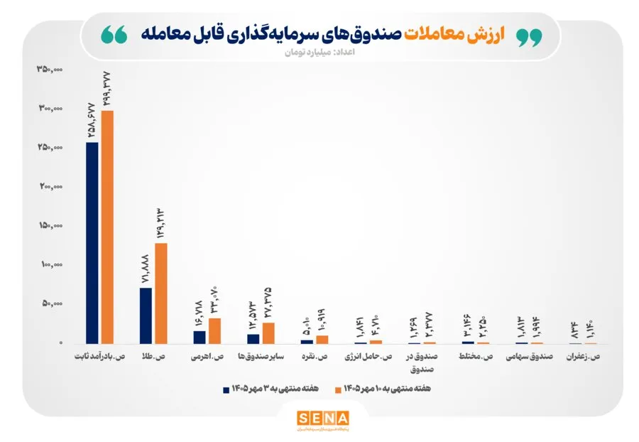 خبرگزاری آریا - رونق در بازار معاملات صندوق‌ها/ ارزش معاملات هفتگی صندوق‌های سرمایه‌گذاری قابل معامله از 512 هزار میلیارد تومان عبور کرد